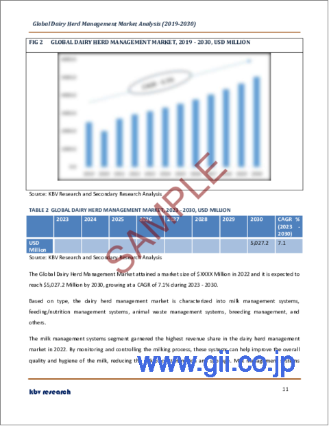 サンプル1：乳牛群管理の世界市場規模、シェア、産業動向分析レポート：タイプ別、最終用途別、地域別展望と予測、2023年～2030年