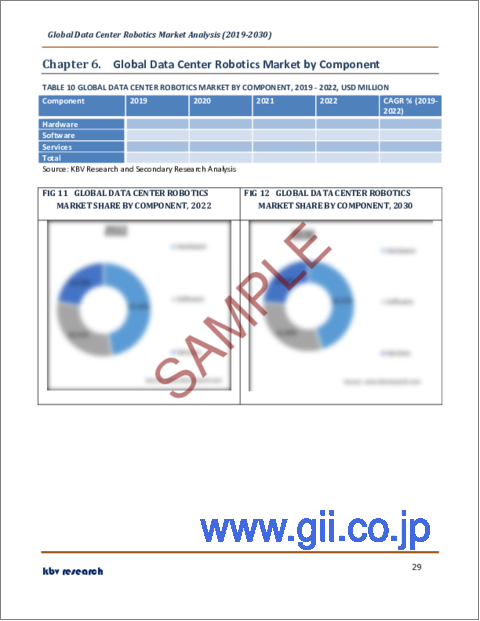 サンプル2：データセンターロボティクスの世界市場規模、シェア、産業動向分析レポート：企業規模別、コンポーネント別、ロボットタイプ別、業界別、地域別展望と予測、2023年～2030年
