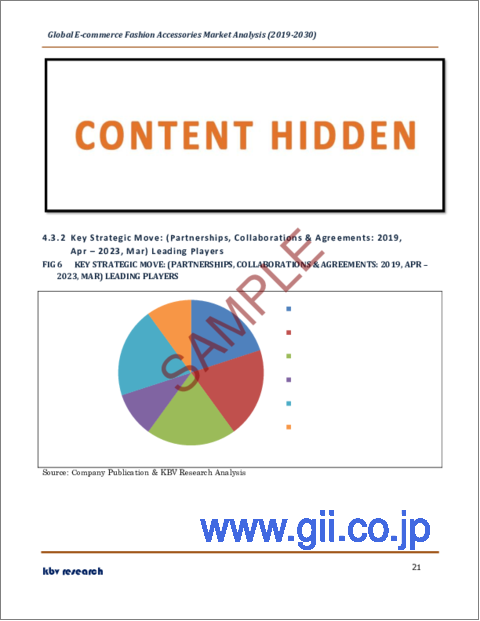 サンプル2：eコマースファッションアクセサリーの世界市場規模、シェア、産業動向分析レポート：製品タイプ別、地域別展望と予測、2023年～2030年