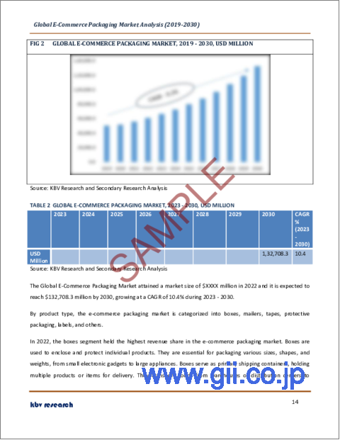 サンプル1：eコマース包装の世界市場規模、シェア、産業動向分析レポート：製品タイプ別、材料別、用途別、地域別展望と予測、2023年～2030年