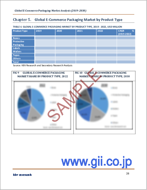 サンプル2：eコマース包装の世界市場規模、シェア、産業動向分析レポート：製品タイプ別、材料別、用途別、地域別展望と予測、2023年～2030年