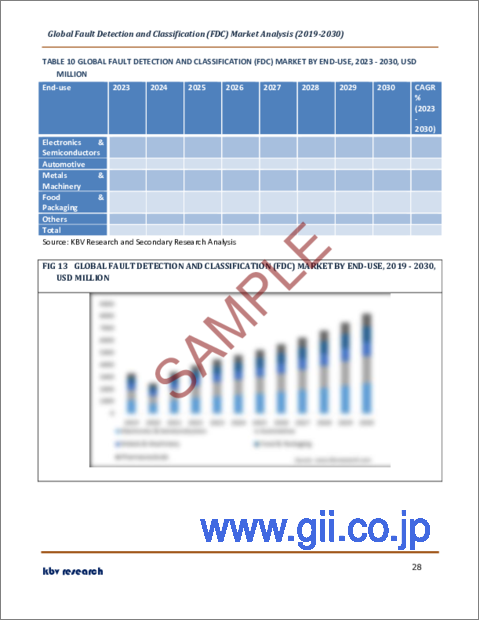 サンプル2：故障検出と分類（FDC）の世界市場規模、シェア、産業動向分析レポート：用途別、コンポーネント別、最終用途別、地域別展望と予測、2023年～2030年