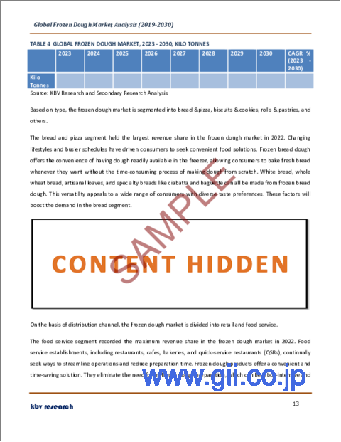 サンプル1：冷凍生地の世界市場規模、シェア、産業動向分析レポート：流通チャネル別、タイプ別、地域別展望と予測、2023年～2030年