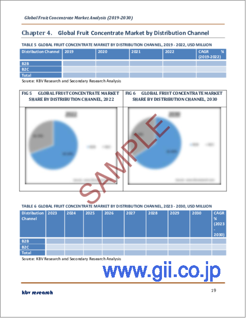 サンプル1：フルーツ濃縮物の世界市場規模、シェア、産業動向分析レポート：流通チャネル別、用途別、原料別、地域別展望と予測、2023年～2030年