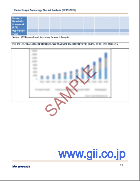 サンプル2：グラフテクノロジーの世界市場規模、シェア、産業動向分析レポート：コンポーネント別、データベースタイプ別、展開別、グラフタイプ別、分析モデル別、産業別、用途別、地域別展望と予測、2023年～2030年
