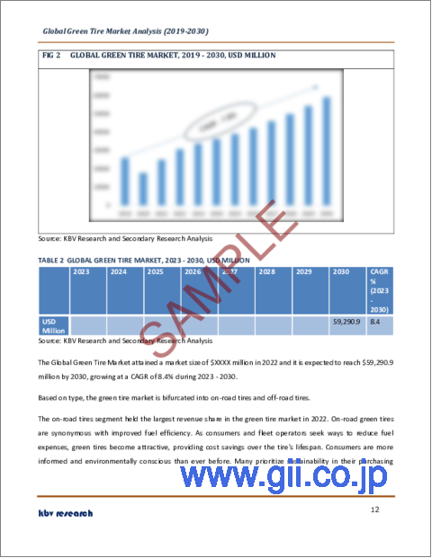 サンプル1：グリーンタイヤの世界市場規模、シェア、産業動向分析レポート：タイプ別、用途別、販売チャネル別、タイヤサイズ別、地域別展望と予測、2023年～2030年