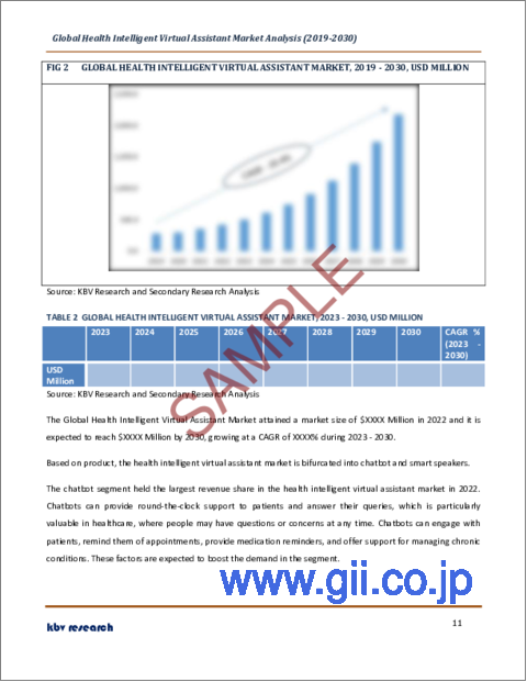 サンプル1：ヘルスインテリジェントバーチャルアシスタントの世界市場規模、シェア、産業動向分析レポート：製品別、技術別、エンドユーザー別、地域別展望と予測、2023年～2030年