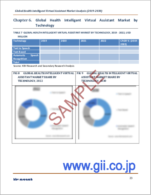 サンプル2：ヘルスインテリジェントバーチャルアシスタントの世界市場規模、シェア、産業動向分析レポート：製品別、技術別、エンドユーザー別、地域別展望と予測、2023年～2030年