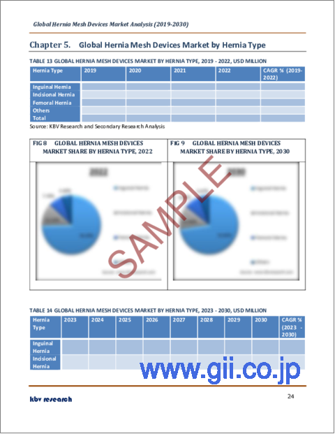 サンプル2：ヘルニアメッシュデバイスの世界市場規模、シェア、産業動向分析レポート：タイプ別、ヘルニアタイプ別、地域別展望と予測、2023年～2030年