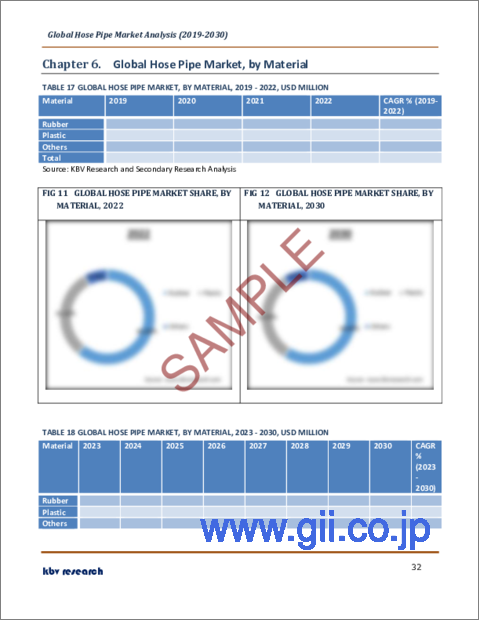 サンプル2：ホースパイプの世界市場規模、シェア、産業動向分析レポート：タイプ別、最終用途別、材料別、地域別展望と予測、2023年～2030年