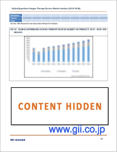 サンプル2：高気圧酸素治療装置の世界市場規模、シェア、産業動向分析レポート：用途別、製品別、地域別展望と予測、2023年～2030年
