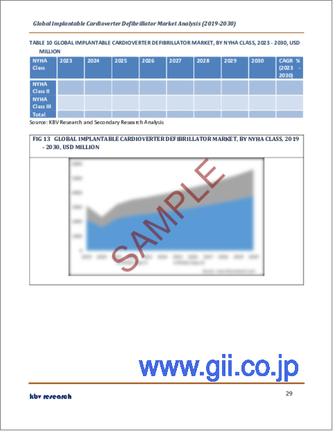 サンプル2：植込み型除細動器の世界市場規模、シェア、産業動向分析レポート：タイプ別、製品タイプ別、NYHAクラス別、エンドユース別、地域別展望と予測、2023年～2030年
