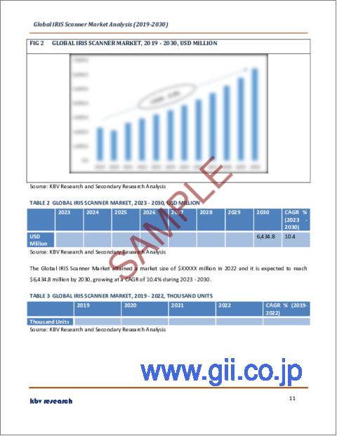 サンプル1：虹彩スキャナの世界市場規模、シェア、産業動向分析レポート：コンポーネント別、業界別、地域別展望と予測、2023年～2030年