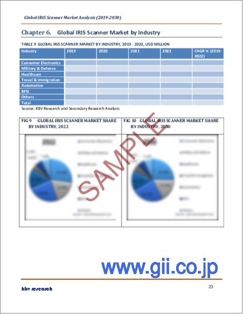 サンプル2：虹彩スキャナの世界市場規模、シェア、産業動向分析レポート：コンポーネント別、業界別、地域別展望と予測、2023年～2030年
