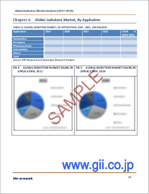 サンプル2：イソブテンの世界市場規模、シェア、産業動向分析レポート：製品別、用途別、地域別展望と予測、2023年～2030年