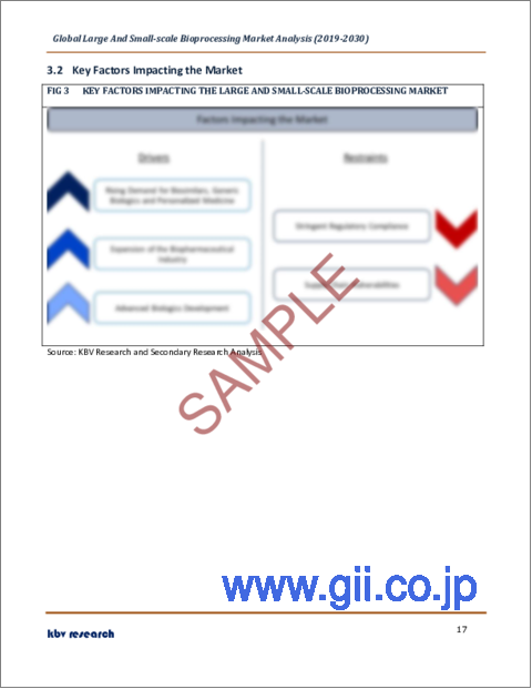 サンプル1：大規模・小規模バイオプロセシングの世界市場規模、シェア、産業動向分析レポート：規模別、使用タイプ別、モード別、用途別、ワークフロー別、製品別、地域別展望と予測、2023年～2030年