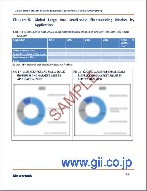 サンプル2：大規模・小規模バイオプロセシングの世界市場規模、シェア、産業動向分析レポート：規模別、使用タイプ別、モード別、用途別、ワークフロー別、製品別、地域別展望と予測、2023年～2030年