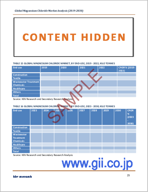 サンプル2：塩化マグネシウムの世界市場規模、シェア、産業動向分析レポート：製品別、最終用途別、地域別展望と予測、2023年～2030年