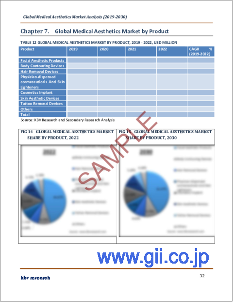 サンプル2：美容医療の世界市場規模、シェア＆産業動向分析レポート：エンドユーザー別、施術別、製品別、地域別展望と予測、2023年～2030年