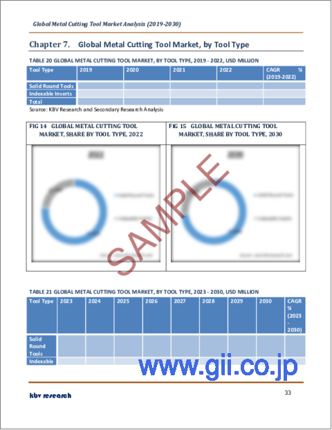 サンプル2：金属切削工具の世界市場規模、シェア、産業動向分析レポート：製品タイプ別、用途別、工具タイプ別、地域別展望と予測、2023年～2030年