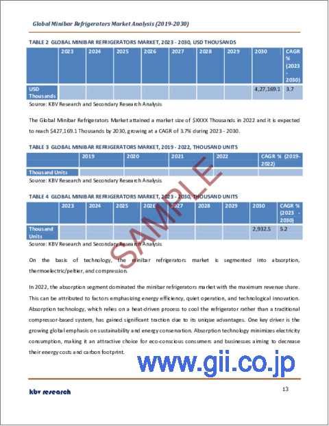 サンプル1：ミニバー用冷蔵庫の世界市場規模、シェア、産業動向分析レポート：最終用途別、技術別、地域別展望と予測、2023年～2030年