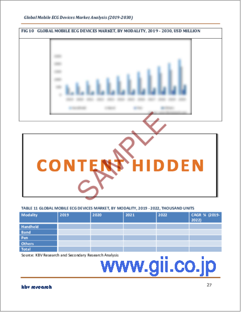 サンプル2：モバイルECGデバイスの世界市場規模、シェア、産業動向分析レポート：モダリティ別、最終用途別、地域別展望と予測、2023年～2030年