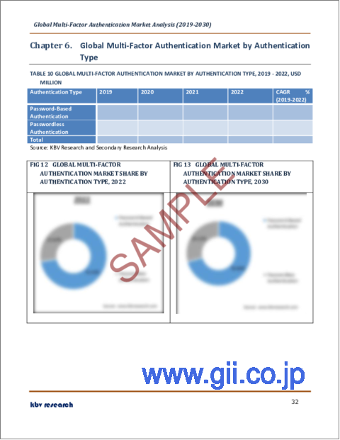 サンプル2：多要素認証の世界市場規模、シェア、産業動向分析レポート：コンポーネント別、認証タイプ別、モデルタイプ別、業界別、地域別展望と予測、2023年～2030年