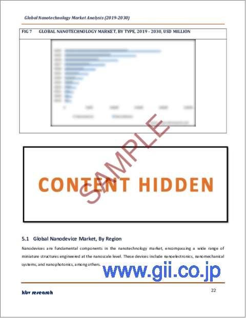 サンプル2：ナノテクノロジーの世界市場規模、シェア、産業動向分析レポート：タイプ別、用途別、地域別展望と予測、2023年～2030年
