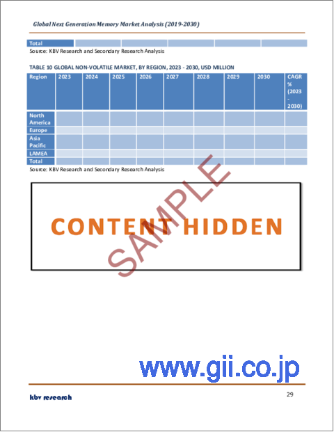 サンプル2：次世代メモリの世界市場規模、シェア、産業動向分析レポート：技術別、ウエハーサイズ別、業界別、地域別展望と予測、2023年～2030年