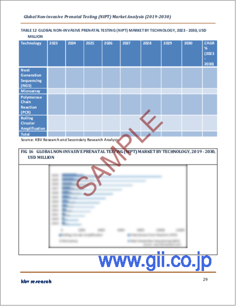 サンプル2：非侵襲的出生前検査（NIPT）の世界市場規模、シェア、産業動向分析レポート：製品別、用途別、エンドユーザー別、技術別、地域別展望および予測、2023年～2030年