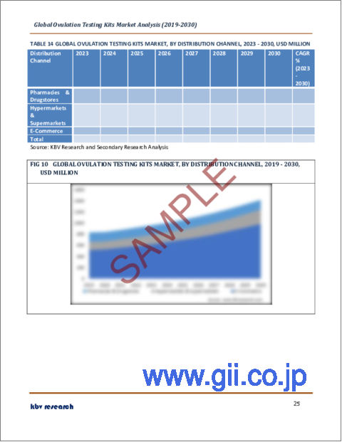 サンプル2：排卵検査キットの世界市場規模、シェア、産業動向分析レポート：製品別、流通経路別、地域別展望と予測、2023年～2030年