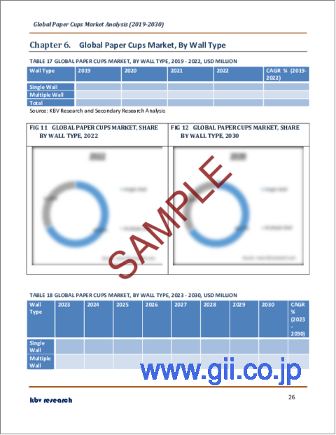 サンプル2：紙コップの世界市場規模、シェア、産業動向分析レポート：エンドユーザー別、タイプ別、壁タイプ別、地域別展望と予測、2023年～2030年
