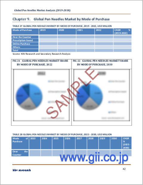 サンプル2：ペンニードルの世界市場規模、シェア、産業動向分析レポート：タイプ別、設定別、用途別、長さ別、購入形態別、地域別展望と予測、2023年～2030年