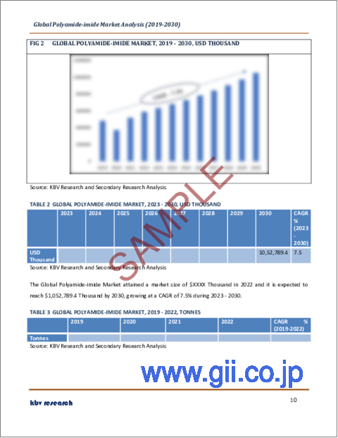 サンプル1：ポリアミドイミド（PAI）の世界市場規模、シェア、産業動向分析レポート：用途別、地域別展望と予測、2023年～2030年