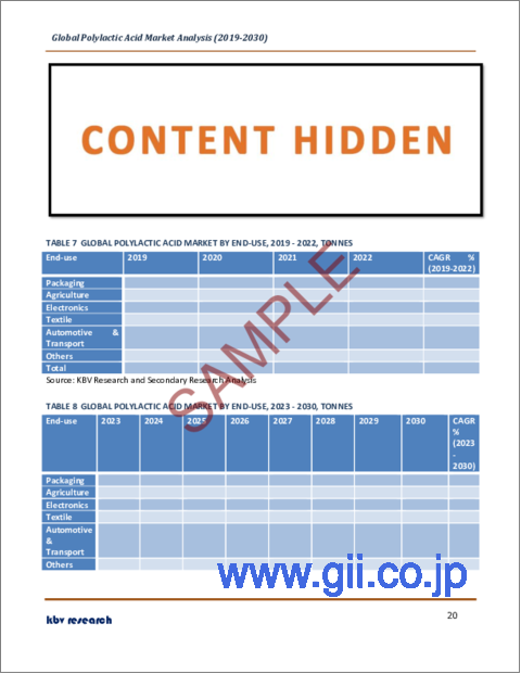 サンプル2：ポリ乳酸（PLA）の世界市場規模、シェア、産業動向分析レポート：最終用途別、地域別展望と予測、2023年～2030年