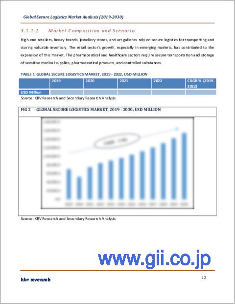 サンプル1：セキュアロジスティクスの世界市場規模、シェア、産業動向分析レポート：タイプ別、輸送モード別、用途別、地域別展望と予測、2023年～2030年