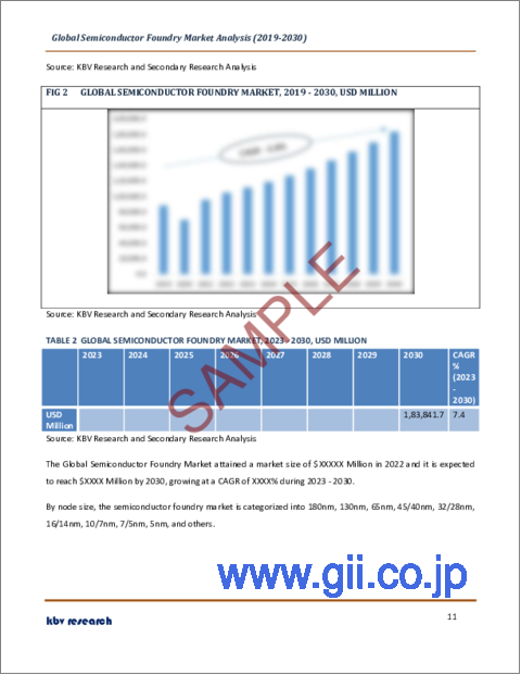 サンプル1：半導体ファウンドリの世界市場規模、シェア、産業動向分析レポート：ノードサイズ別、用途別、地域別展望と予測、2023年～2030年