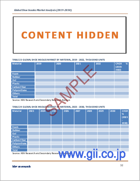 サンプル2：靴用インソールの世界市場規模、シェア、産業動向分析レポート：最終用途別、用途別、価格別、材料別、地域別展望と予測、2023年～2030年
