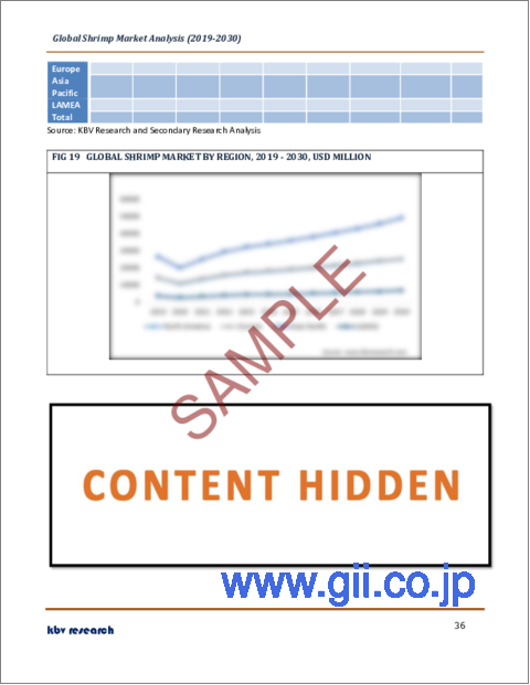 サンプル2：エビの世界市場規模、シェア、産業動向分析レポート：供給源別、流通チャネル別、形態別、種別、地域別展望と予測、2023年～2030年