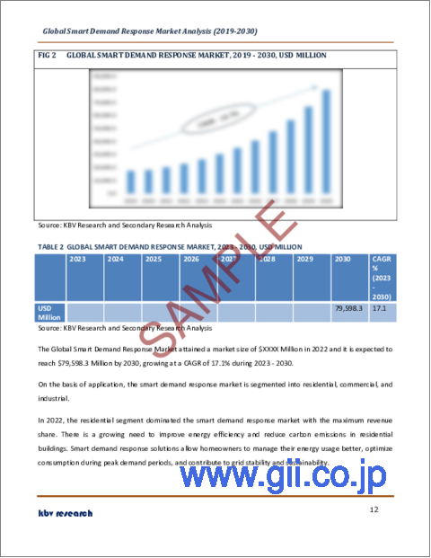 サンプル1：スマートデマンドレスポンスの世界市場規模、シェア、産業動向分析レポート：タイプ別、用途別、地域別展望と予測、2023年～2030年
