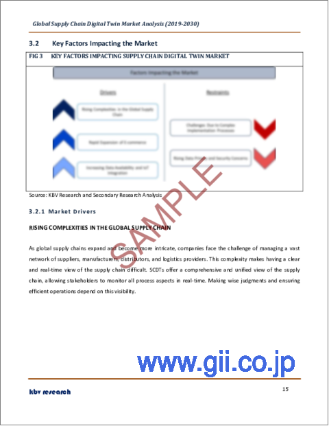 サンプル1：サプライチェーン向けデジタルツインの世界市場規模、シェア、産業動向分析レポート：企業規模別、コンポーネント別、展開モード別、業種別、地域別展望と予測、2023年～2030年