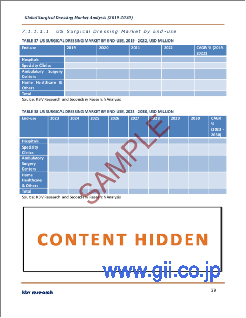 サンプル2：外科用ドレッシングの世界市場規模、シェア、産業動向分析レポート：最終用途別、製品別、用途別、地域別展望と予測、2023年～2030年