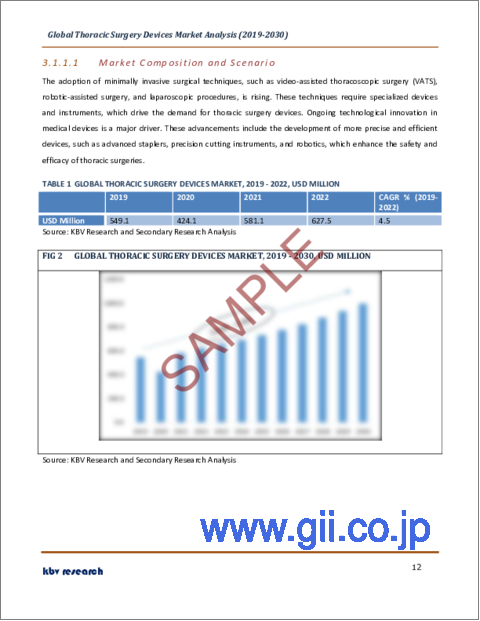 サンプル1：胸部外科用デバイスの世界市場規模、シェア、産業動向分析レポート：手術タイプ別、製品別、最終用途別、地域別展望および予測、2023年～2030年