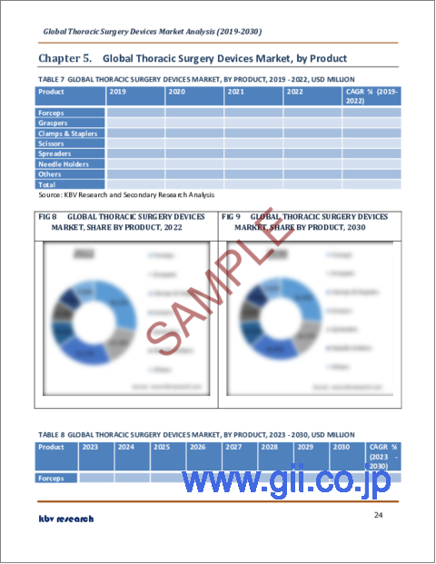 サンプル2：胸部外科用デバイスの世界市場規模、シェア、産業動向分析レポート：手術タイプ別、製品別、最終用途別、地域別展望および予測、2023年～2030年