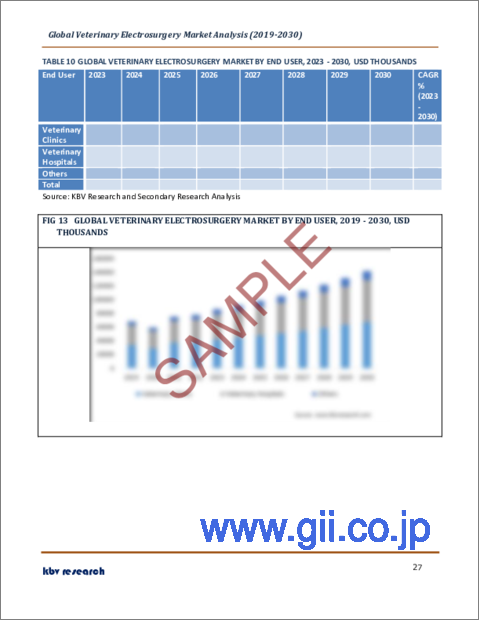 サンプル2：動物用電気手術の世界市場規模、シェア、産業動向分析レポート：動物タイプ別、製品別、エンドユーザー別、用途別、地域別展望と予測、2023年～2030年