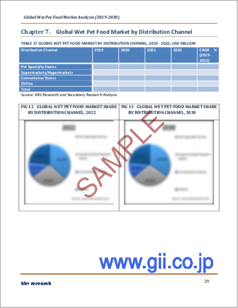 サンプル2：ウェットペットフードの世界市場規模、シェア、産業動向分析レポート：ペット別、原料別、流通チャネル別、地域別展望と予測、2023年～2030年