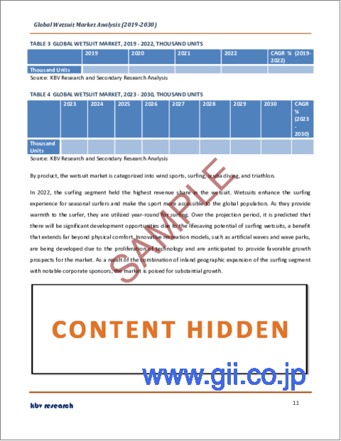 サンプル1：ウエットスーツの世界市場規模、シェア、産業動向分析レポート：流通チャネル別、製品別、地域別展望と予測、2023年～2030年