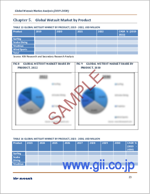 サンプル2：ウエットスーツの世界市場規模、シェア、産業動向分析レポート：流通チャネル別、製品別、地域別展望と予測、2023年～2030年
