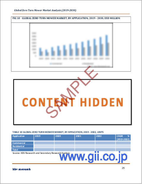 サンプル2：ゼロターン芝刈機の世界市場規模、シェア、産業動向分析レポート：用途別、刈幅別、地域別展望と予測、2023年～2030年