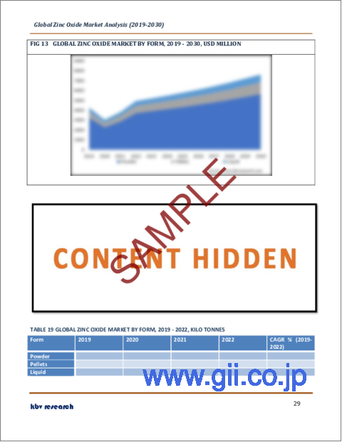 サンプル2：酸化亜鉛の世界市場規模、シェア、産業動向分析レポート：プロセス別、用途別、形態別、地域別展望と予測、2023年～2030年